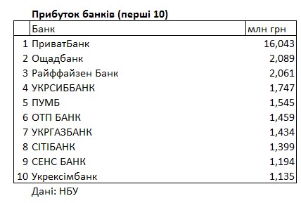 Рейтинг банков по прибыли: сколько заработали с начала года