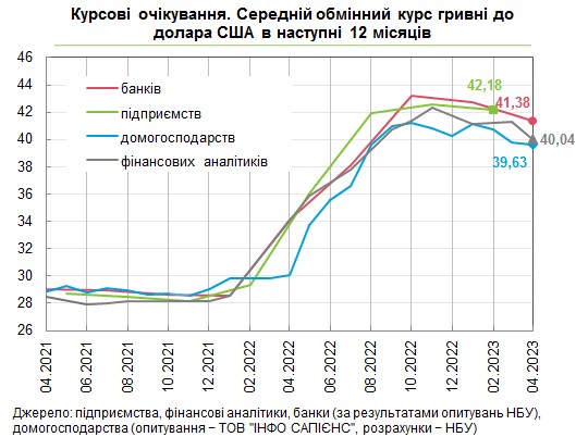 Что будет с курсом доллара в следующие 12 месяцев: украинцы улучшили ожидания