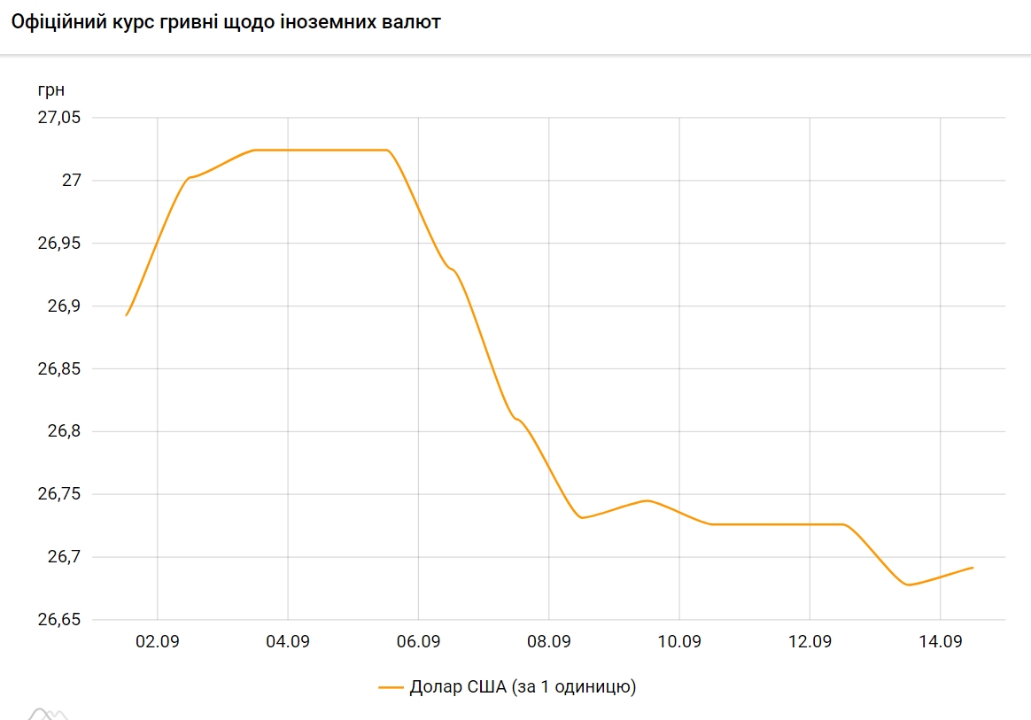 Доллар снова дорожает. НБУ установил курс на 14 сентября