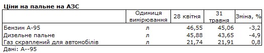 Как в мае изменились цены на бензин, дизель и автогаз: стоимость на АЗС в Украине