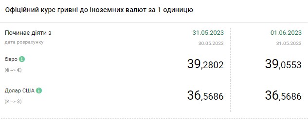 Доллар подешевел в первый день июня: обменники выставили курсы валют