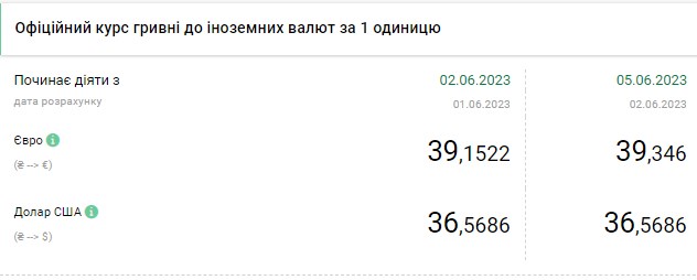 Сколько стоит доллар в Украине: обменники выставили свежий курс валют