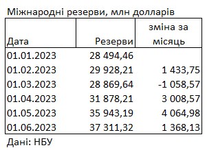 Международные резервы Украины выросли еще на 1,4 млрд долларов и обновили максимум за 11 лет