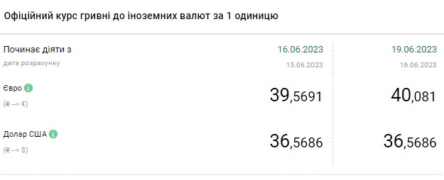 Доллар и евро дорожают в начале недели: обменники выставили свежий курс