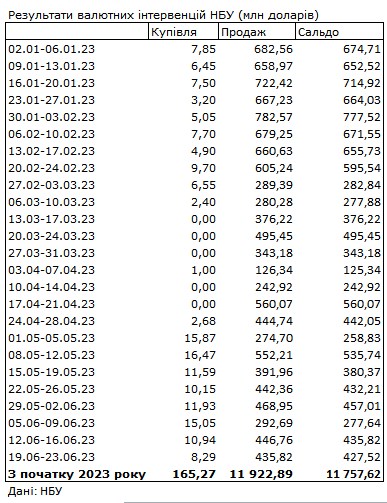 Долар та євро дешевшають: свіжий курс в обмінних пунктах