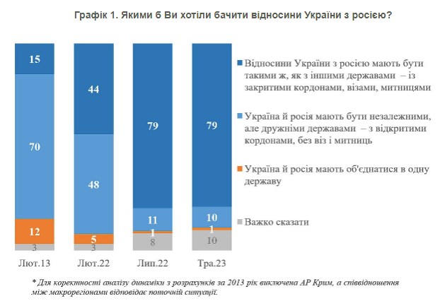 Украинцы ответили, каких отношений хотели бы с Россией