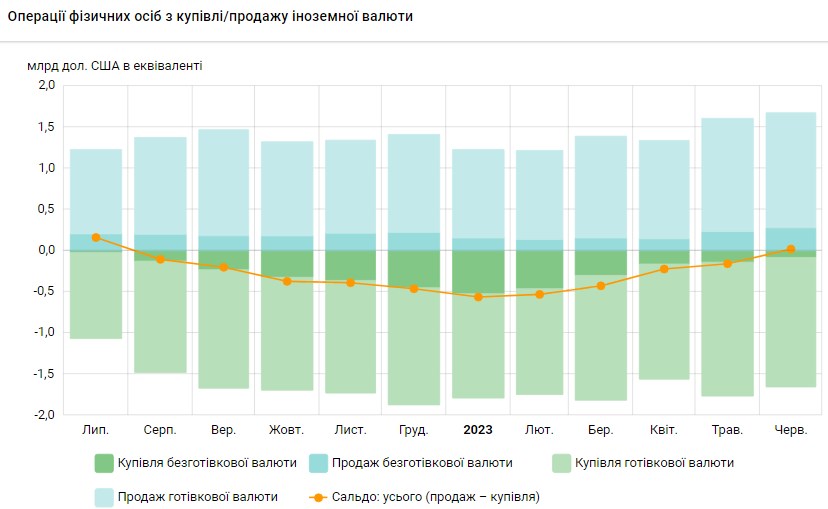 Смена тренда: украинцы впервые с лета прошлого года начали продавать валюту банкам