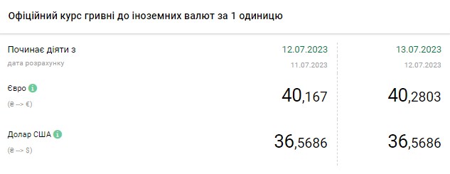 Обменные пункты обновили курсы валют: сколько стоят евро и доллар