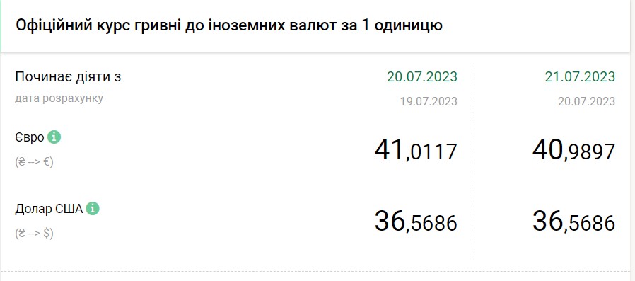 Доллар стабилен, евро резко подешевел: сколько стоит валюта в обменниках