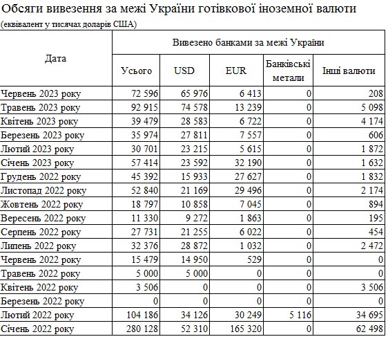 Спрос на евро растет: банки в два раза увеличили ввоз в Украину наличной валюты