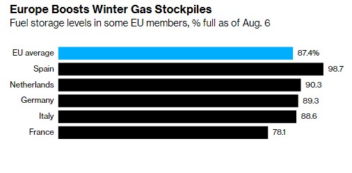 Газ в Европе дешевеет, поскольку хранилища заполнены почти на 90%