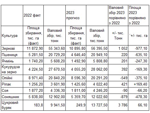 Минагрополитики улучшило прогноз сбора зерновых в Украине благодаря рекордной урожайности
