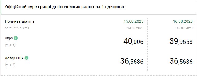 Доллар продолжил активный рост: обменники обновили курсы валют