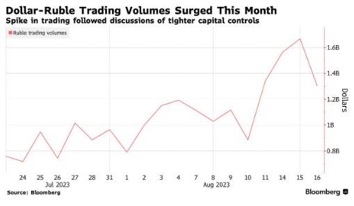 Кремль надавит на экспортеров, чтобы остановить обвал рубля, - Bloomberg