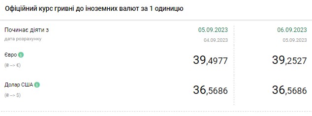 Сколько стоят доллар и евро: обменники обновили курсы валют