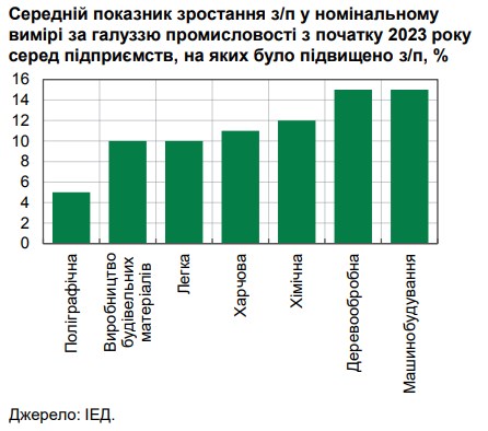 Сложная ситуация: НБУ оценил темпы роста зарплат в Украине