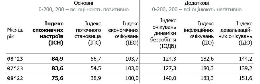 Українці стали менше побоюватися безробіття, але більше падіння гривні та зростання цін