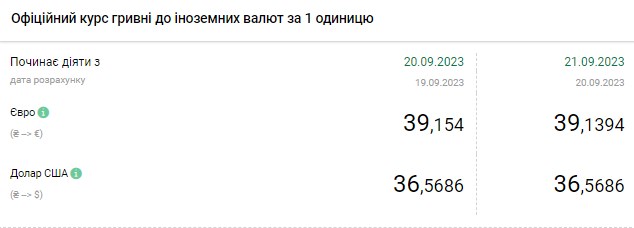 Курс доллара падает: сколько стоит валюта в обменниках