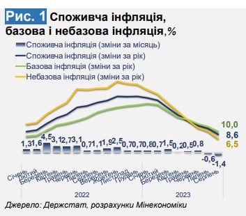 Что будет с ценами в Украине: в Минэкономики назвали факторы, влияющие на инфляцию