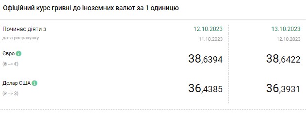 Падение доллара продолжается: НБУ установил официальный курс на 13 октября