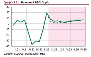 Как будет расти экономика Украины в ближайшие годы: обновленный прогноз НБУ