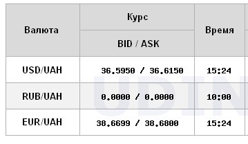 Доллар дорожает третий день подряд: НБУ обновил официальный курс