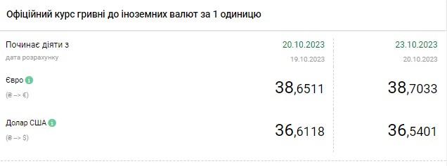 Доллар снова подешевел: НБУ установил официальный курс на 23 октября