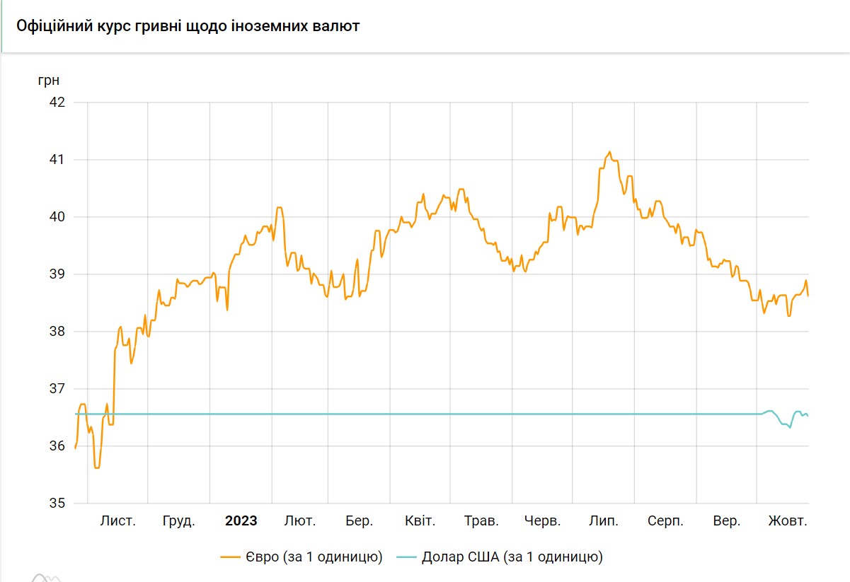 Доллар перешел к снижению, евро резко подешевел: официальные курсы на 26 октября