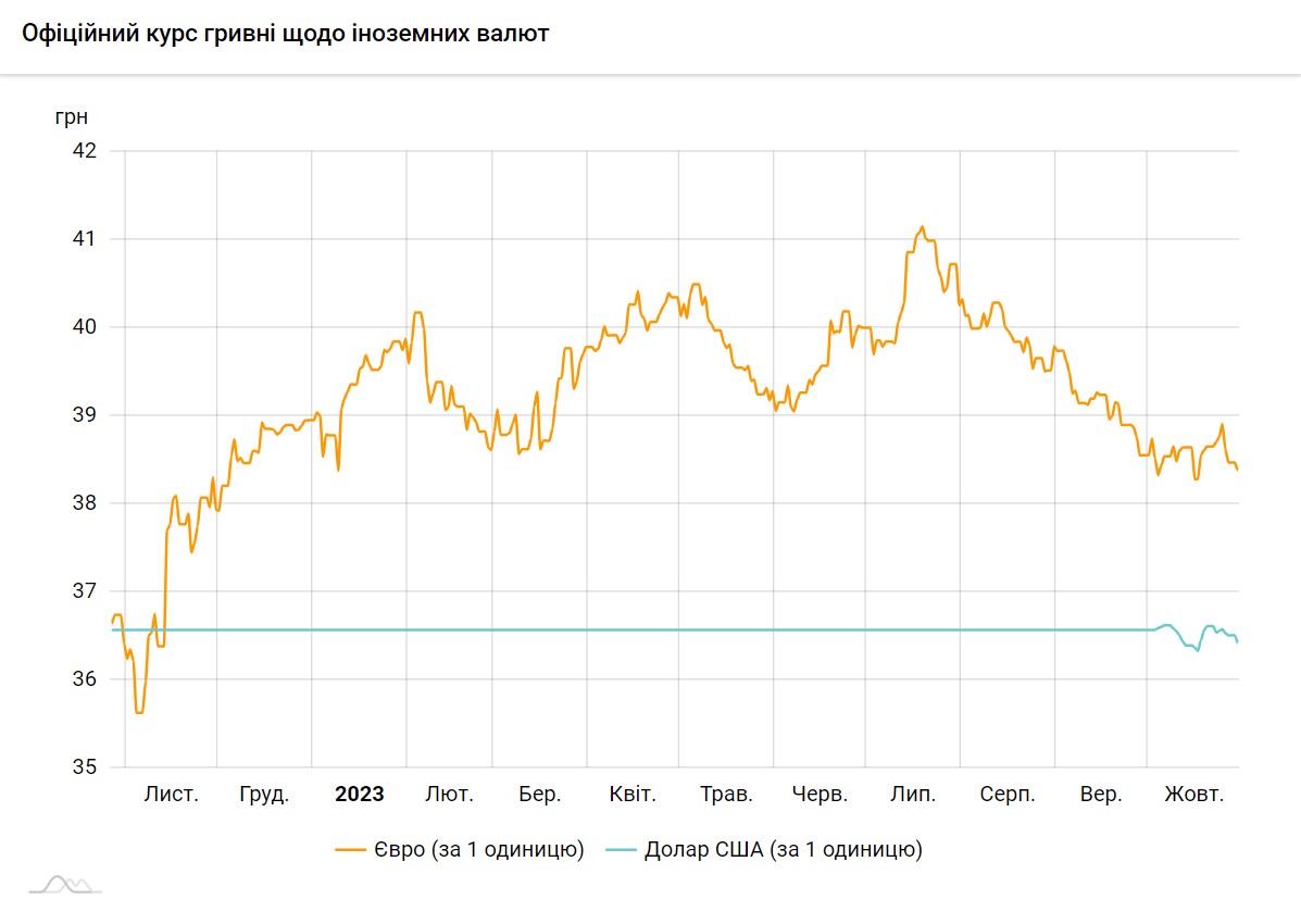 Доллар падает третий день подряд: курс на 30 октября