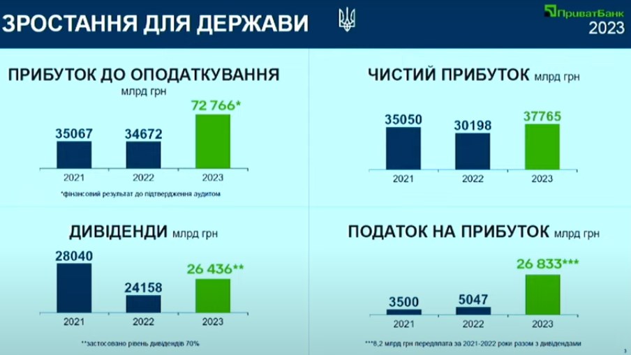 ПриватБанк получил рекордную прибыль за прошлый год