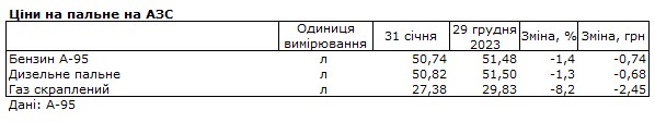 Топливо подешевело в Украине за январь: сколько стоят бензин, дизель и автогаз