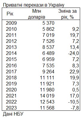 Переводы украинцев из-за границы за последний год сократились на 1 млрд долларов