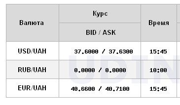 Доллар подорожал после резкого снижения: НБУ обновил официальный курс