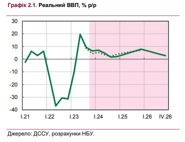 Как будет расти экономика Украины в ближайшие три года: обновленный прогноз НБУ