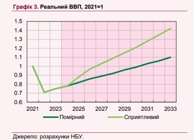 НБУ обнародовал сценарий быстрого роста экономики Украины в процессе вступления в ЕС