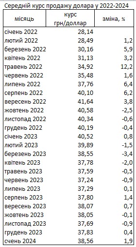 Курс доллара на наличном рынке за последний месяц вырос почти на 2%, - НБУ