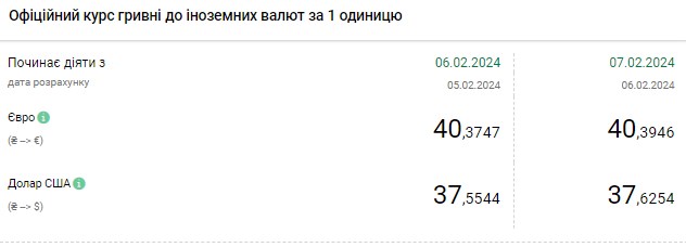 Доллар снова дорожает: НБУ повысил официальный курс