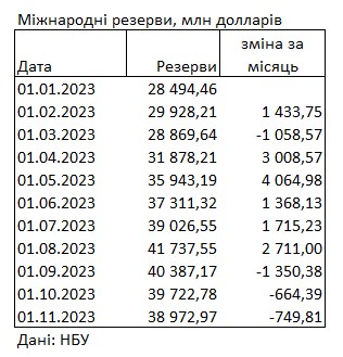 Международные резервы сокращаются третий месяц: НБУ назвал причину