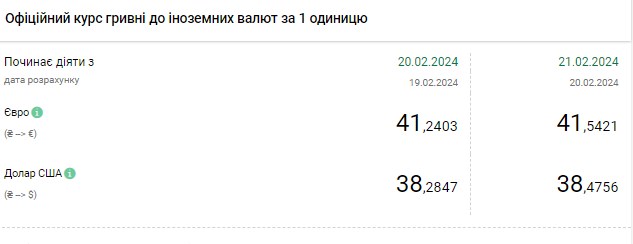 НБУ повысил официальный курс: доллар снова обновил максимум