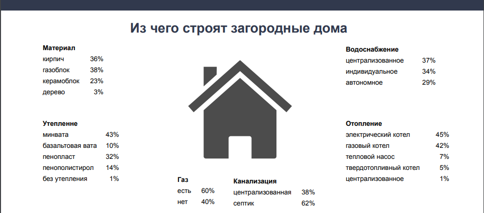 Спрос на загородное жилье вблизи Киева значительно вырос: какие направления самые популярные