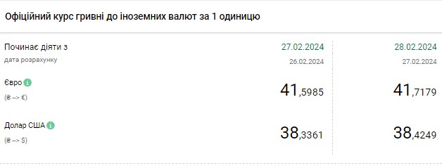 НБУ підвищив офіційний курс долара після зниження три дні поспіль