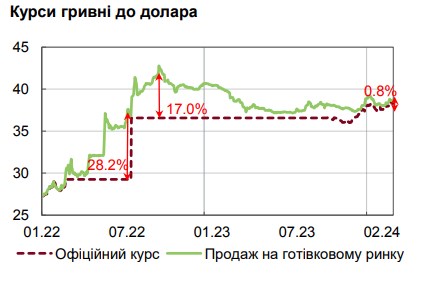 НБУ назвал причины сокращения спроса на валюту в Украине