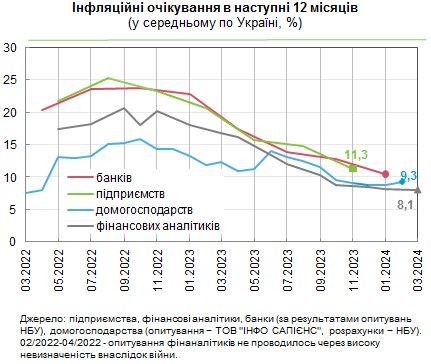 Что будет с курсом доллара и ценами в Украине: прогнозы аналитиков, банкиров и населения