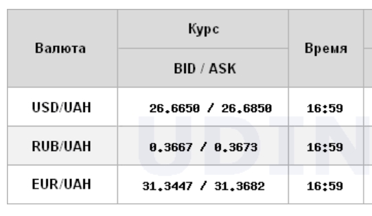 Курс доллара закрылся снижением на межбанке