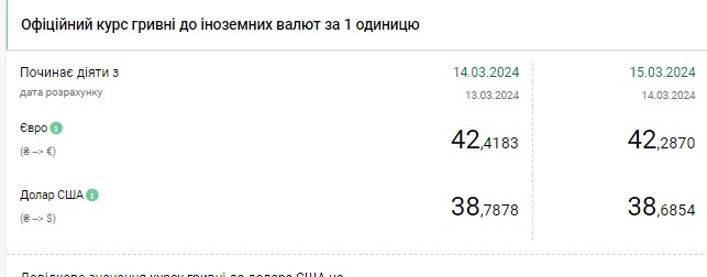 НБУ снизил официальный курс доллара после исторического максимума