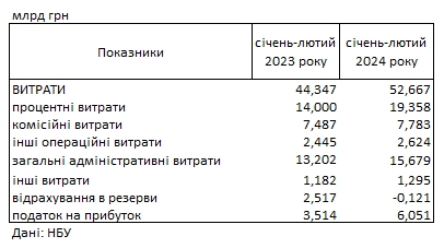 Украинские банки показали рекордную прибыль: сколько заработали с начала года