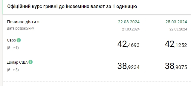 НБУ снижает курс доллара второй день подряд