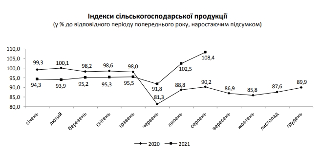 Рост в главной экспортной отрасли Украины резко ускорился