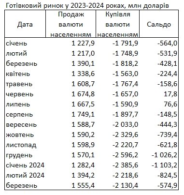 Украинцы за последний месяц сократили покупку валюты в банках на треть