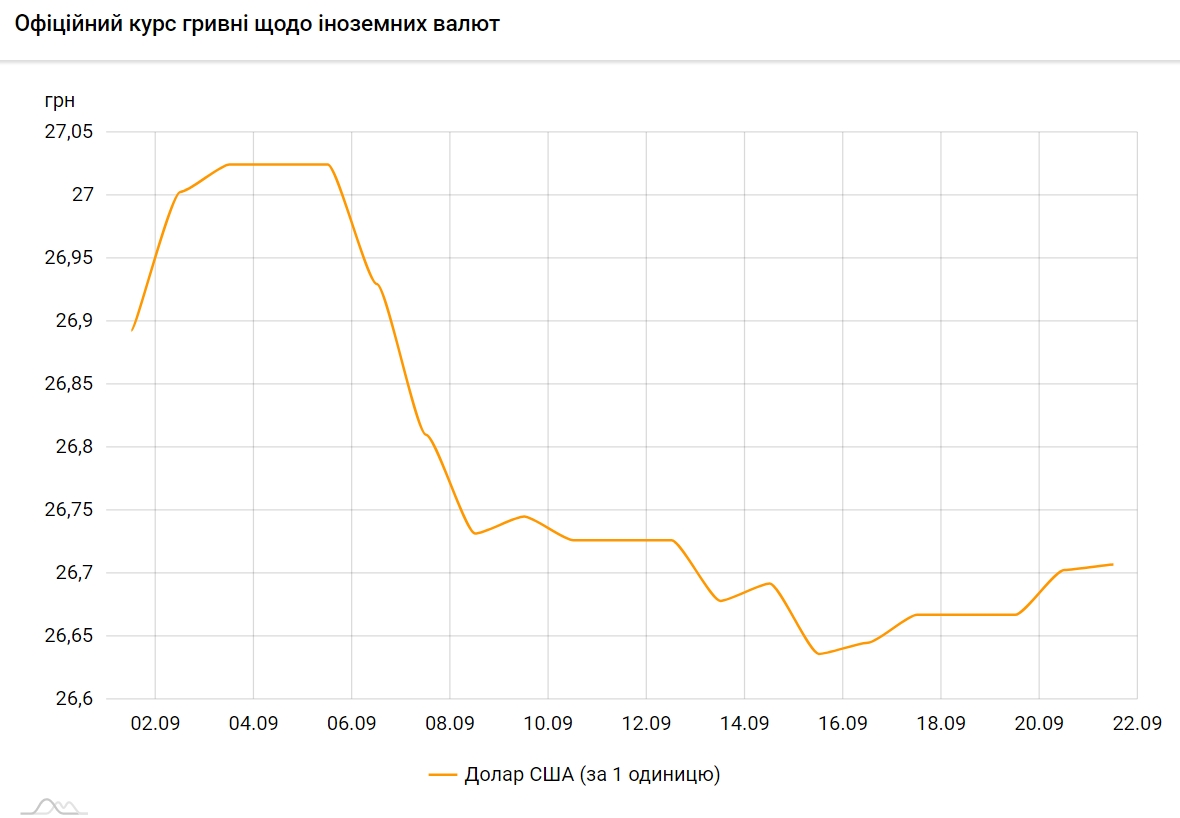 НБУ повысил официальный курс доллара на 21 сентября